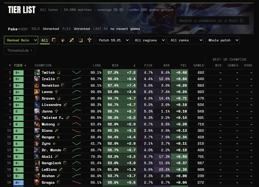 The League tier list in queuePop: tiers, win, pick and ban rates by champion and lane